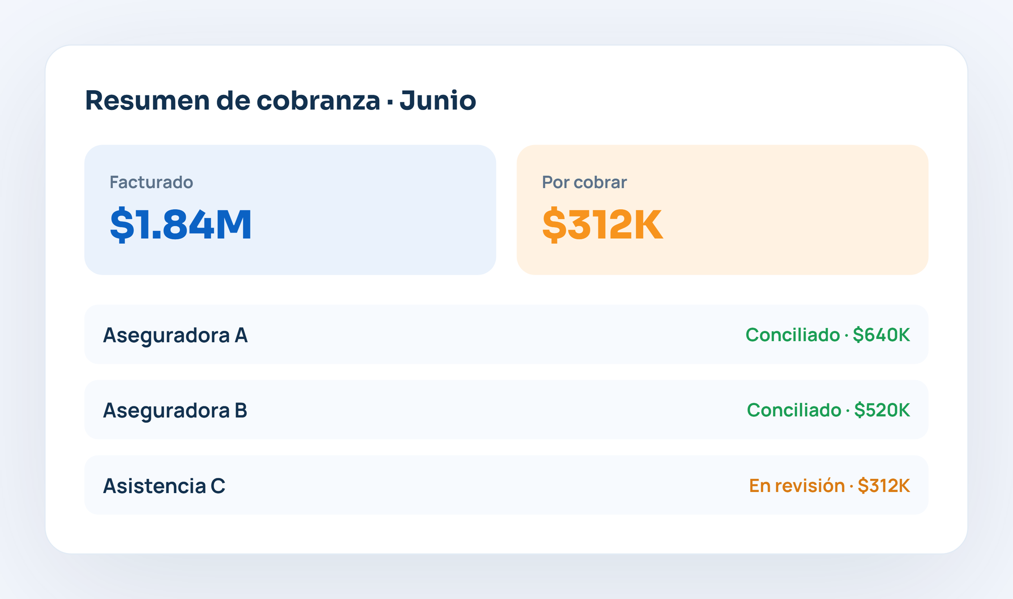 Resumen de cobranza del mes con lo facturado y lo pendiente de cobro, y tres contrapartes con su estado de conciliación